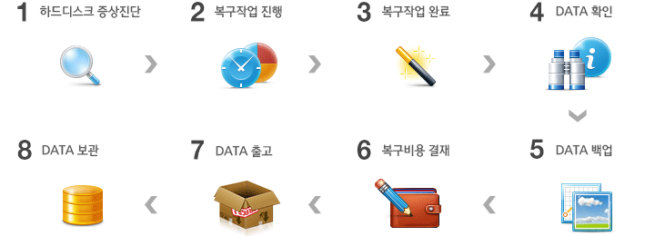 데이터 복구 과정